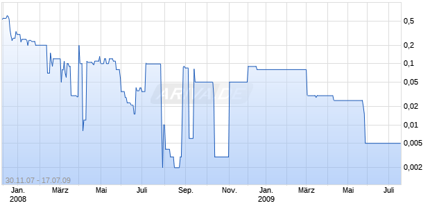 GAST-SERVICE  INH. SF-,01 Chart