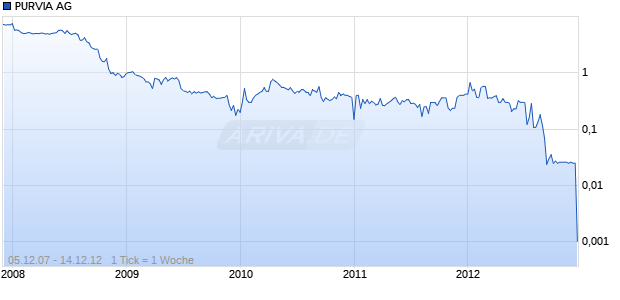 PURVIA AG Chart