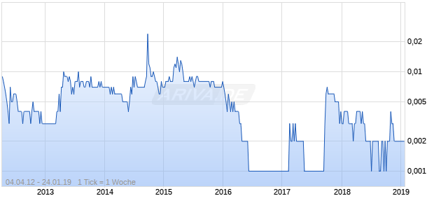 Frontera Resources Chart