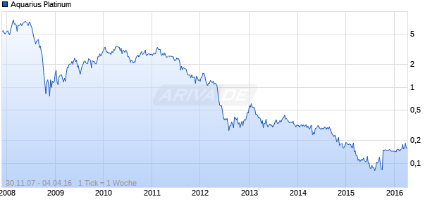 Aquarius Platinum Chart