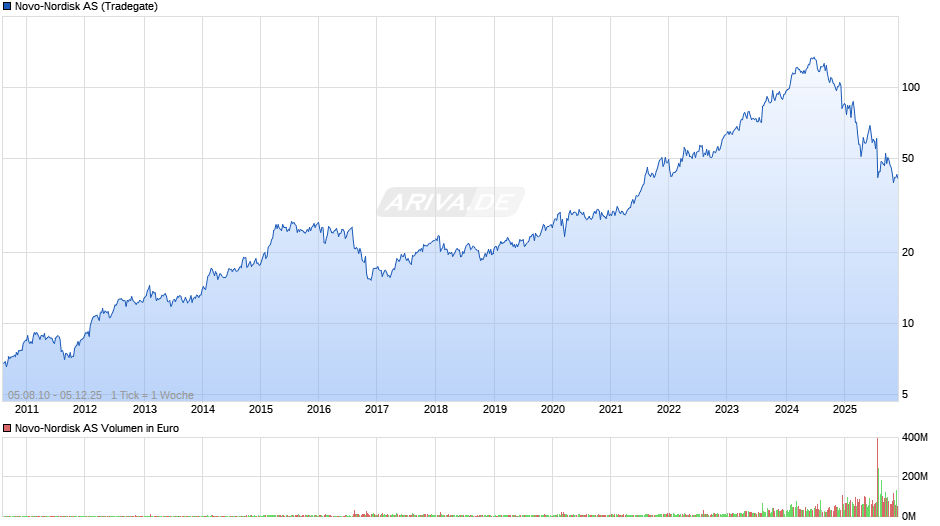 Novo-Nordisk Chart