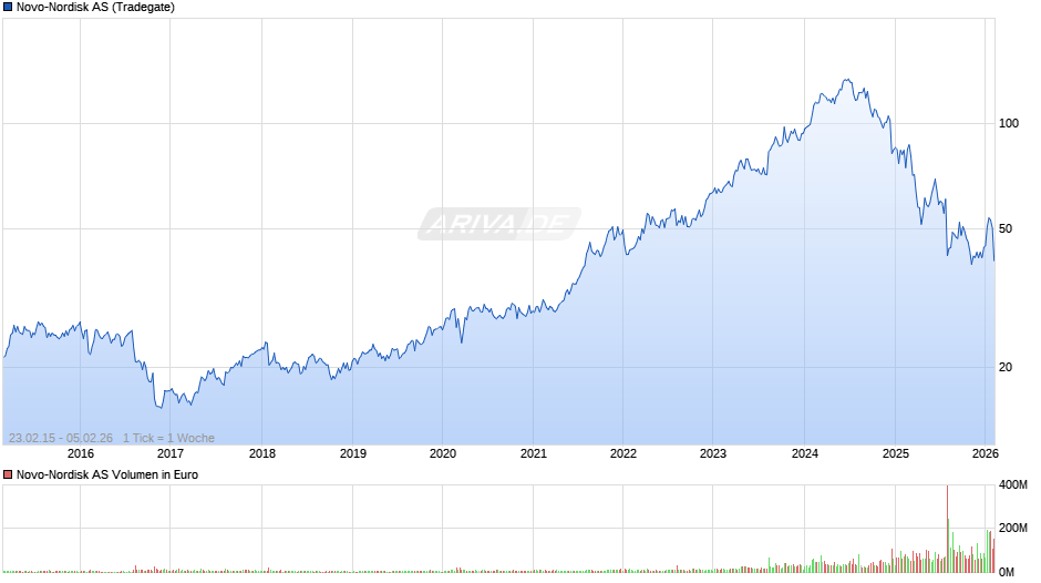 Novo-Nordisk Chart