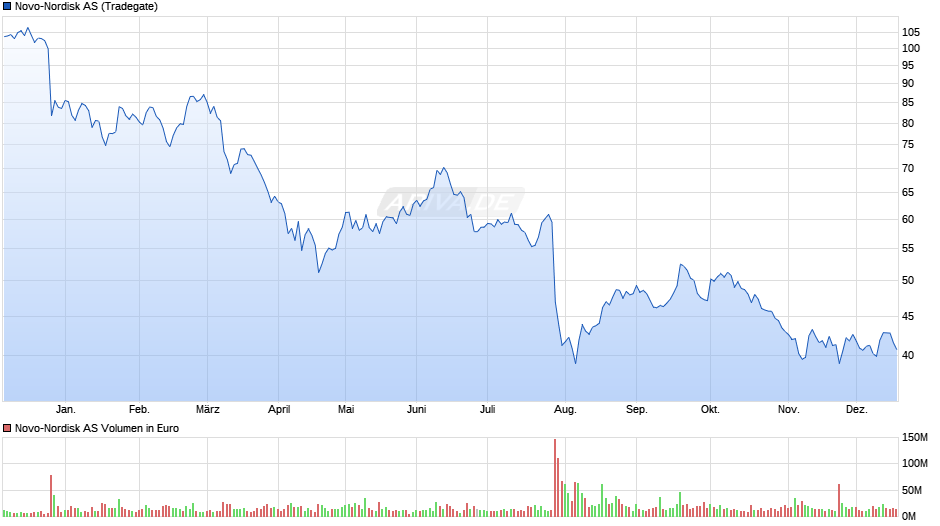 Novo-Nordisk Chart