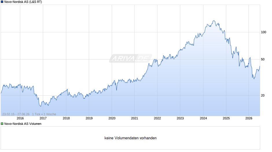 Novo-Nordisk Chart