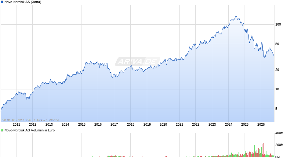 Novo-Nordisk Chart