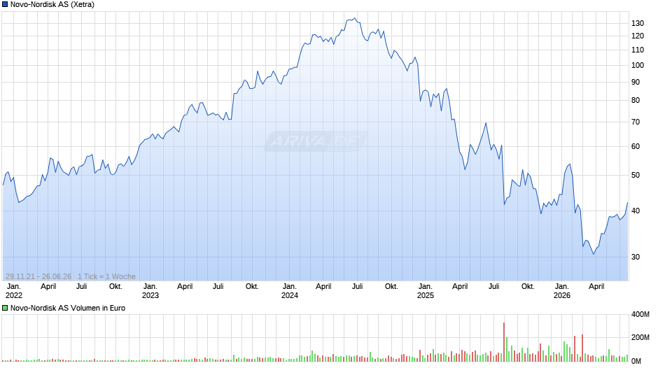 Novo-Nordisk Chart