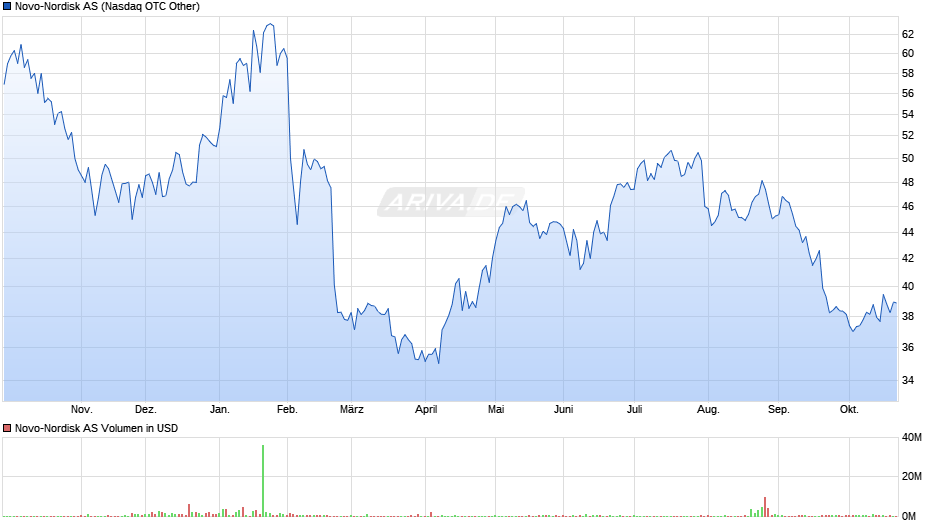 Novo-Nordisk Chart