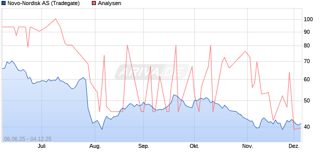 Novo-Nordisk AS Aktie