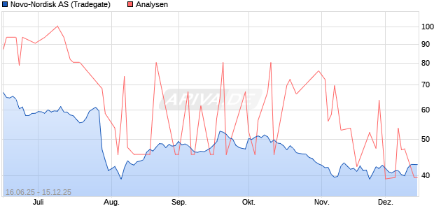 Novo-Nordisk AS Aktie