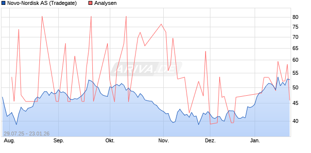 Novo-Nordisk AS Aktie