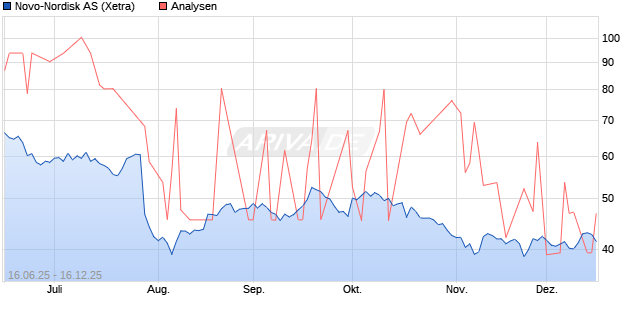 Novo-Nordisk AS Aktie
