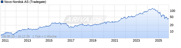 Chart Novo-Nordisk AS