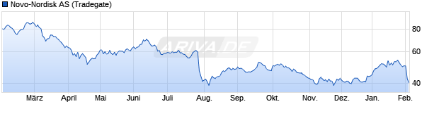 Chart Novo-Nordisk AS