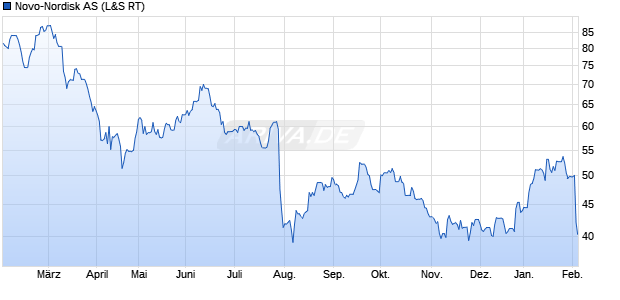Novo-Nordisk Aktie Chart