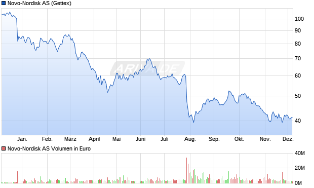 Novo-Nordisk Aktie Chart