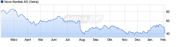 Chart Novo-Nordisk AS