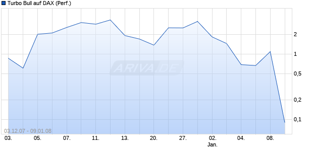 Turbo Bull auf DAX (Performance) [Citi] Chart