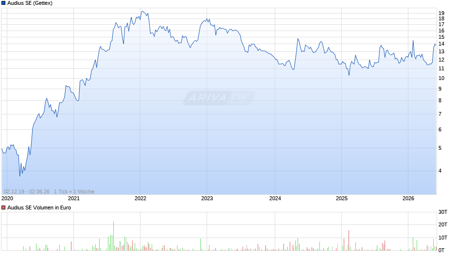 Audius Chart