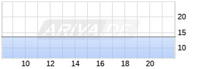 Audius SE Realtime-Chart