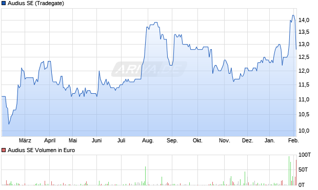 Audius Aktie Chart