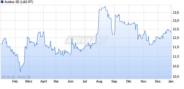 Audius Aktie Chart