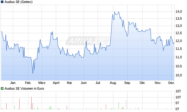 Audius Aktie Chart