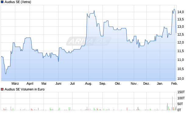Audius Aktie Chart
