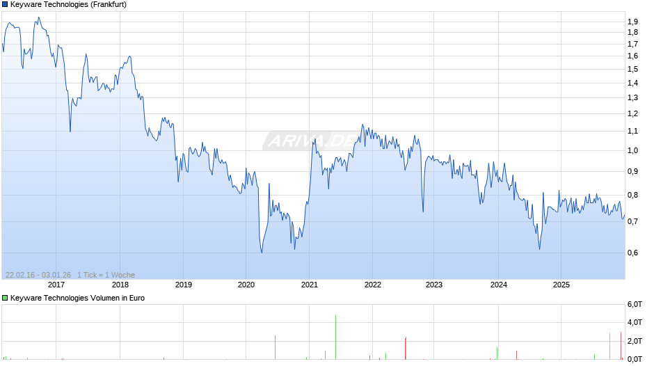Keyware Technologies Chart