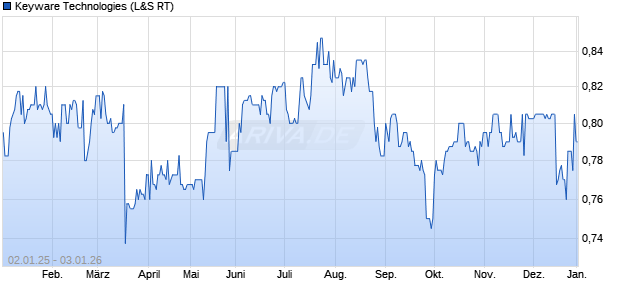 Keyware Technologies Aktie Chart