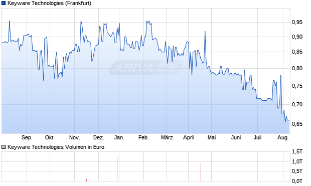 Keyware Technologies Aktie Chart