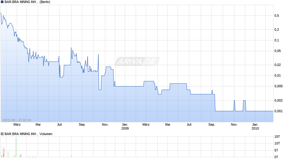 BAR.BRA MINING INH.SF-,01 Chart