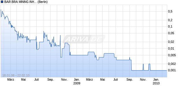 BAR.BRA MINING INH.SF-,01 Chart
