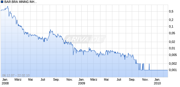 BAR.BRA MINING INH.SF-,01 Chart