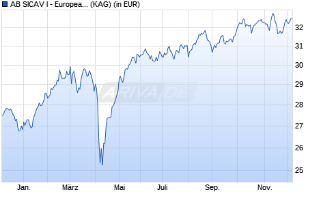 Performance des AB SICAV I - European Equity Portfolio I (WKN 756520, ISIN LU0128316840)