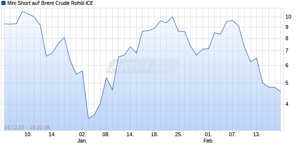 Mini Short auf Brent Crude Roh&ouml;l ICE [BNP Paribas] Chart