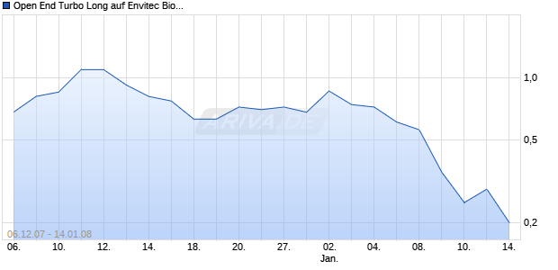 Open End Turbo Long auf Envitec Biogas [Soci&eacute;t&eacute; G&eacute;n&eacute;rale] Chart