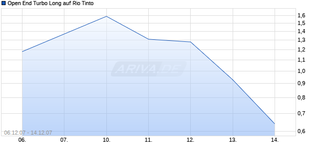 Open End Turbo Long auf Rio Tinto [Société Générale] Chart