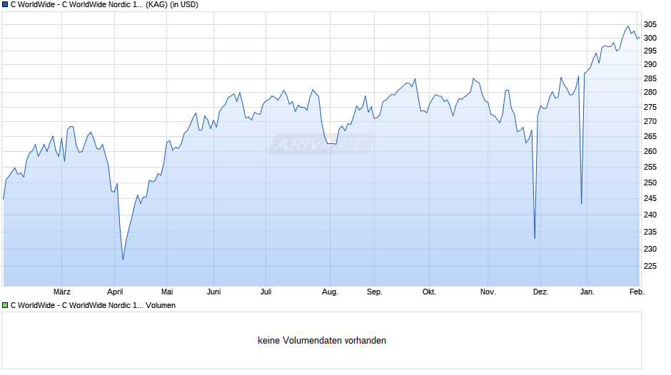 C WorldWide - C WorldWide Nordic 1A Chart