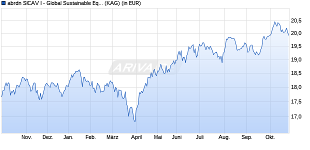 Performance des abrdn SICAV I - Global Sustainable Equity Fund I Acc USD (WKN A0HMGM, ISIN LU0231482349)