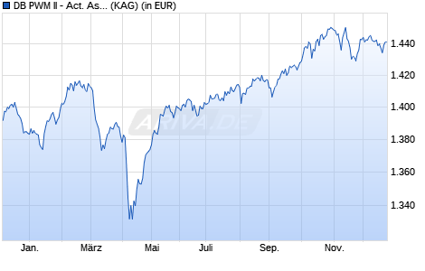Performance des DB PWM II - Act. Asset All. Ptf. - Conservative (Euro) A (WKN A0M7LT, ISIN LU0327311477)