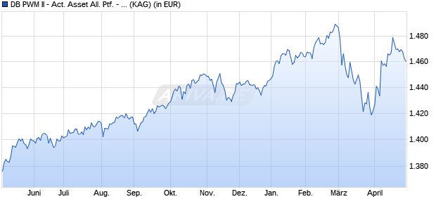 Performance des DB PWM II - Act. Asset All. Ptf. - Conservative (Euro) A (WKN A0M7LT, ISIN LU0327311477)