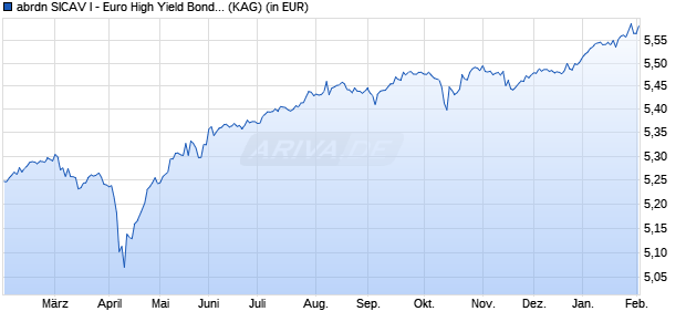 Performance des abrdn SICAV I - Euro High Yield Bond Fund A MInc GBP (WKN A0HL32, ISIN LU0231456855)