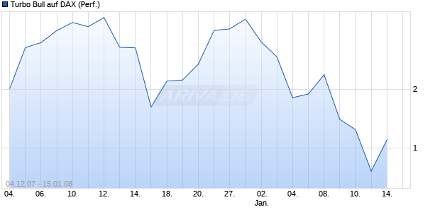 Turbo Bull auf DAX (Performance) [Citi] Chart