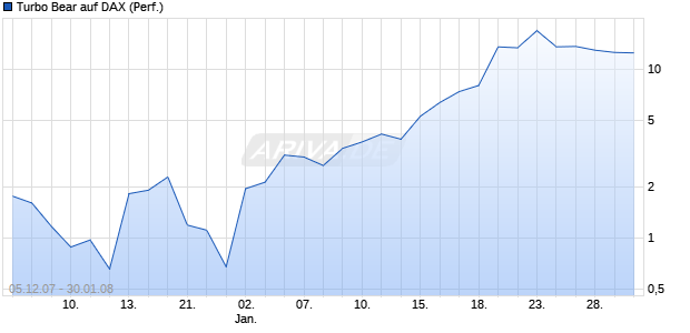 Turbo Bear auf DAX (Performance) [Citi] Chart