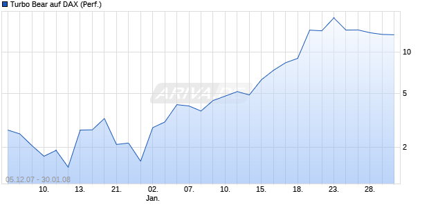Turbo Bear auf DAX (Performance) [Citi] Chart