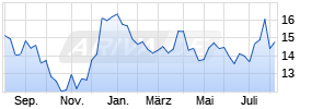 Invesco Chart