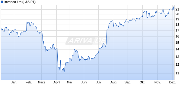 Invesco Aktie Chart