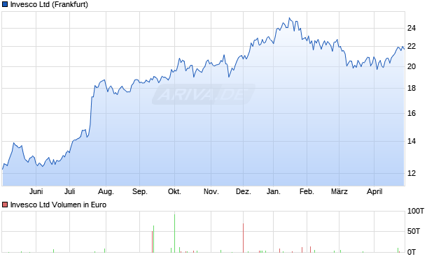 Invesco Aktie Chart