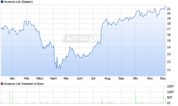 Invesco Aktie Chart