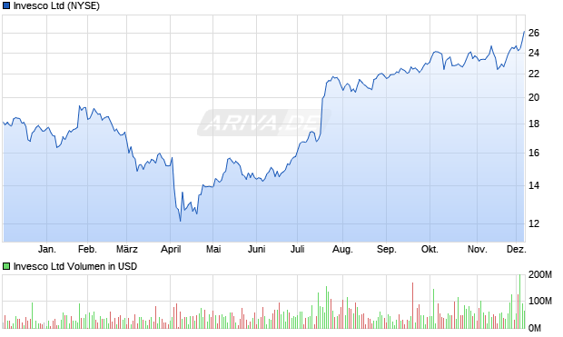 Invesco Aktie Chart